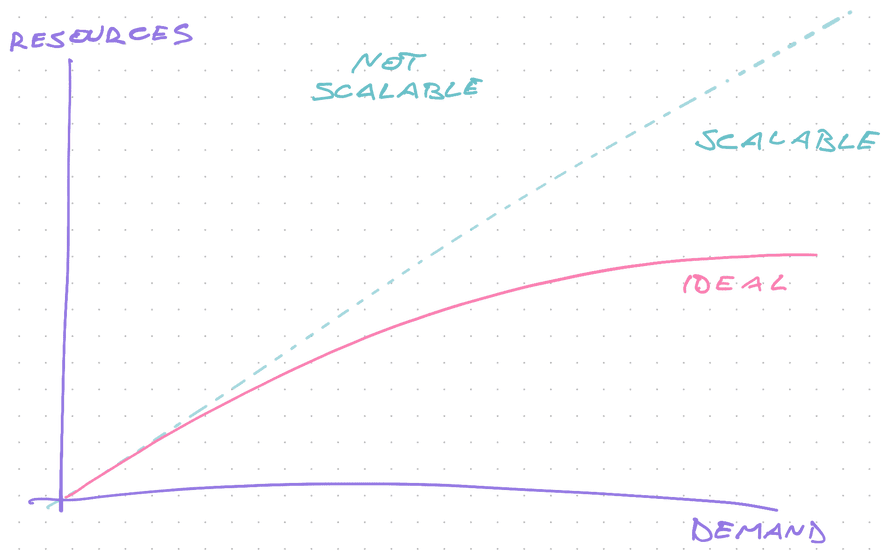 scalability